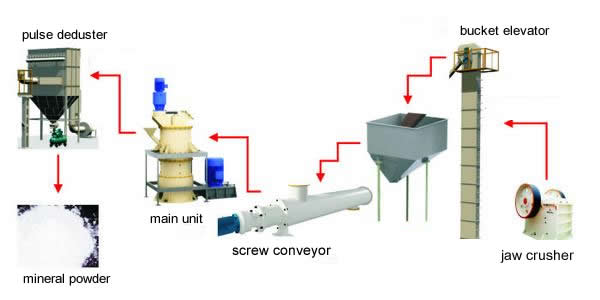 ore milling production line