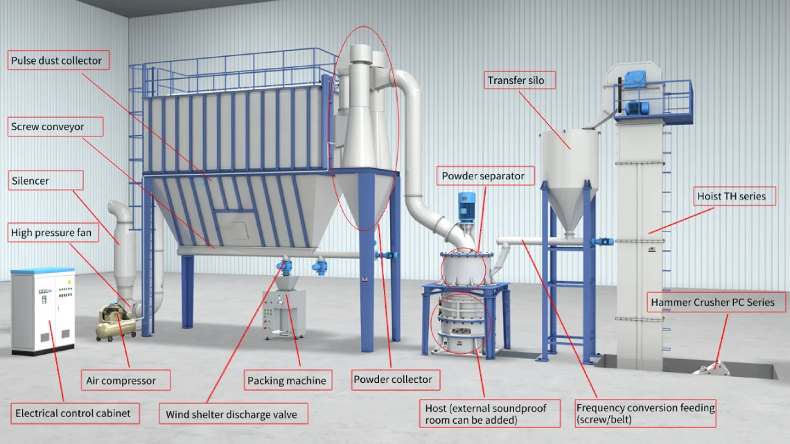 ring roller mill production line